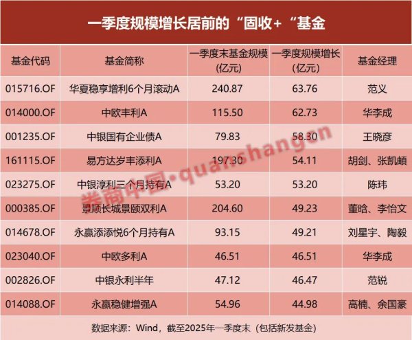 启远网 一季度增超千亿！这些“固收+”基金规模大涨
