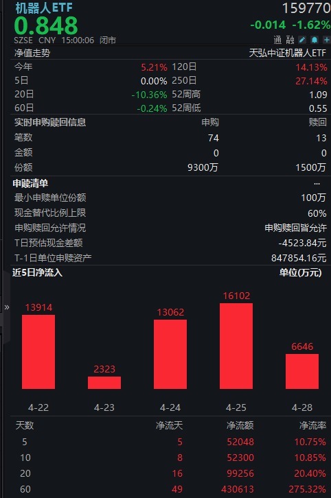 小麦策略 机构看好机器人市场前景，机器人ETF（159770）持续获资金净流入，近期净流率稳居同标的产品第一