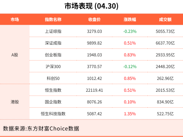 拉伯配资 4月30日东方财富财经晚报（附新闻联播）