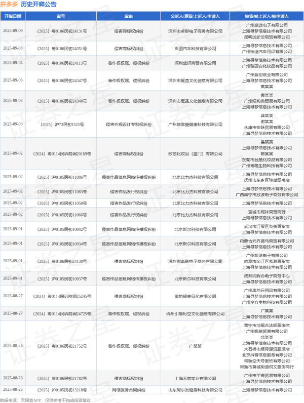 捷希源配资 拼多多作为被告/被上诉人的1起涉及著作权权属纠纷的诉讼将于2025年5月14日开庭