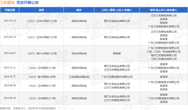 易资配 三和管桩作为被告/被上诉人的1起涉及承揽合同纠纷的诉讼将于2025年5月14日开庭